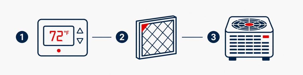 Thermostat, air filter, and outdoor AC unit icons illustrating three quick self-checks before calling an HVAC technician.